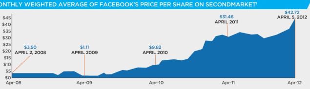 Facebook株価「地下マーケット」5年で10倍に