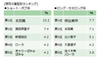 なりたい髪型ショート本田翼 ロング桐谷美玲 富裕層の最上級を刺激する ゆかしメディア