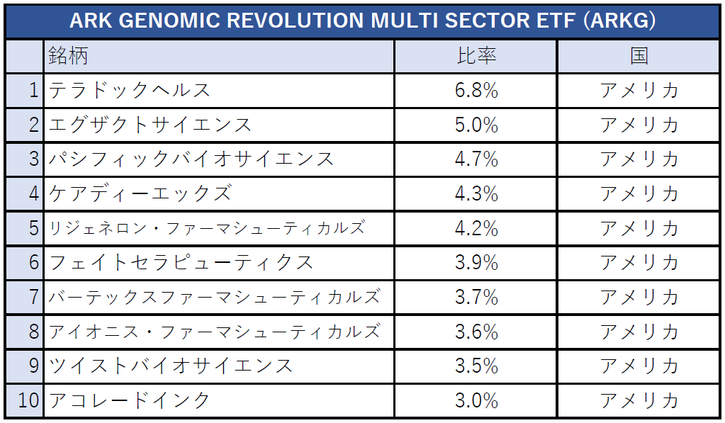 ARK GENOMIC REVOLUTION MULTI SECTOR ETF (ARKG)