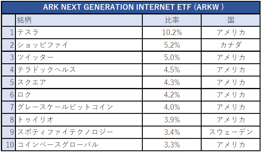 ARK NEXT GENERATION INTERNET ETF (ARKW)