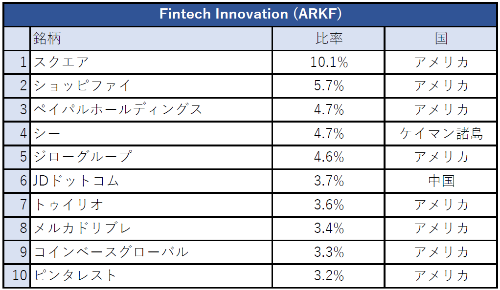 Fintech Innovation (ARKF)