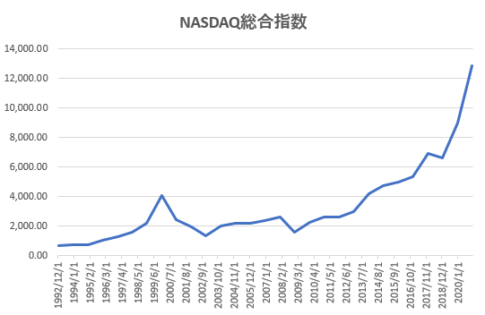 NASDAQ総合指数