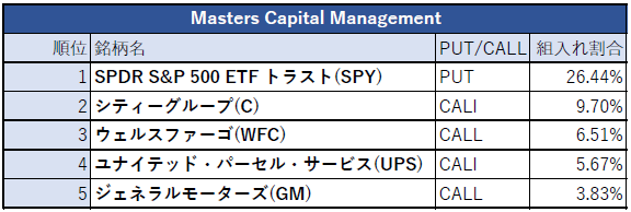 Masters Capital Management