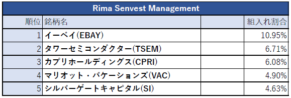 Rima Senvest Management