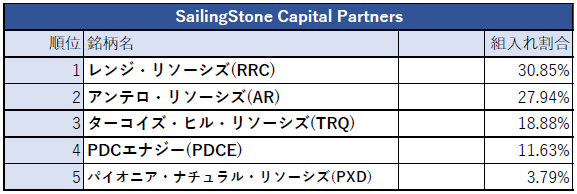 SailingStone Capital Partners